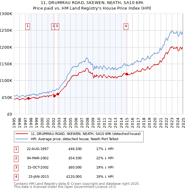 11, DRUMMAU ROAD, SKEWEN, NEATH, SA10 6PA: Price paid vs HM Land Registry's House Price Index