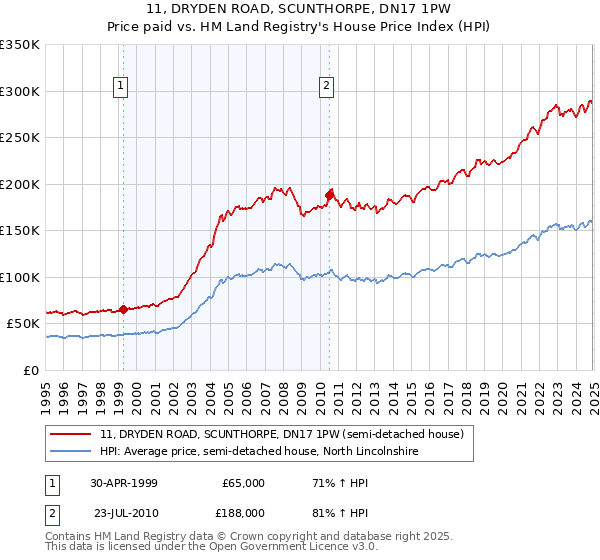 11, DRYDEN ROAD, SCUNTHORPE, DN17 1PW: Price paid vs HM Land Registry's House Price Index