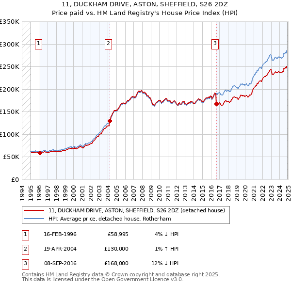 11, DUCKHAM DRIVE, ASTON, SHEFFIELD, S26 2DZ: Price paid vs HM Land Registry's House Price Index