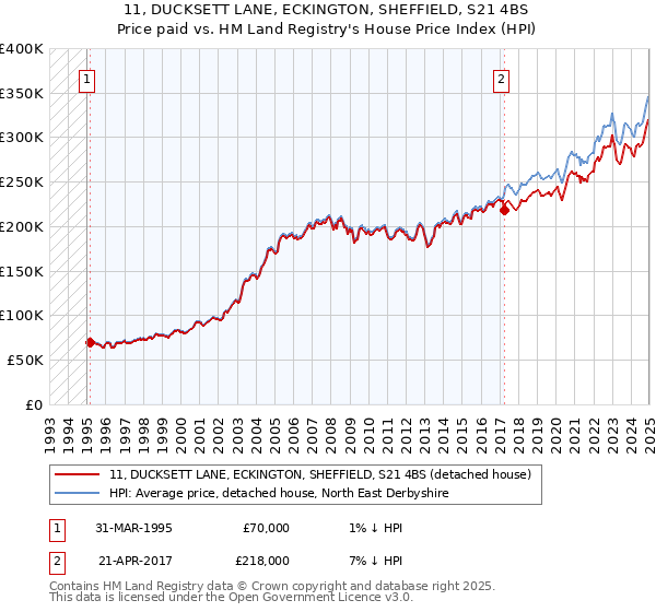 11, DUCKSETT LANE, ECKINGTON, SHEFFIELD, S21 4BS: Price paid vs HM Land Registry's House Price Index