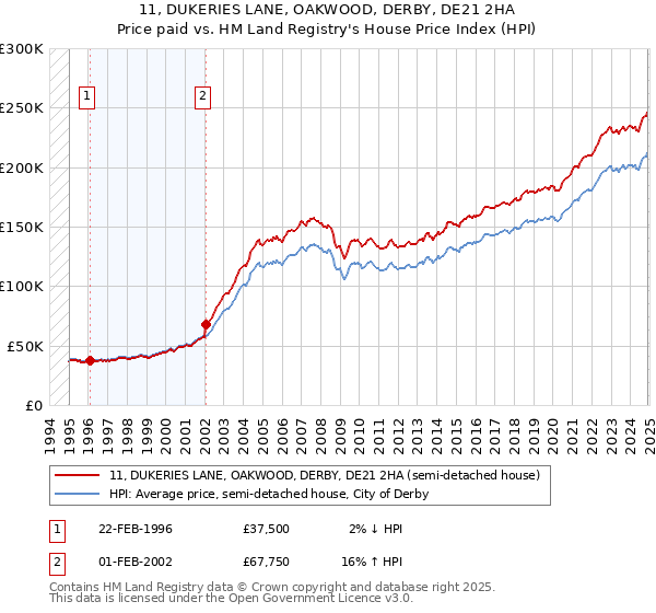 11, DUKERIES LANE, OAKWOOD, DERBY, DE21 2HA: Price paid vs HM Land Registry's House Price Index