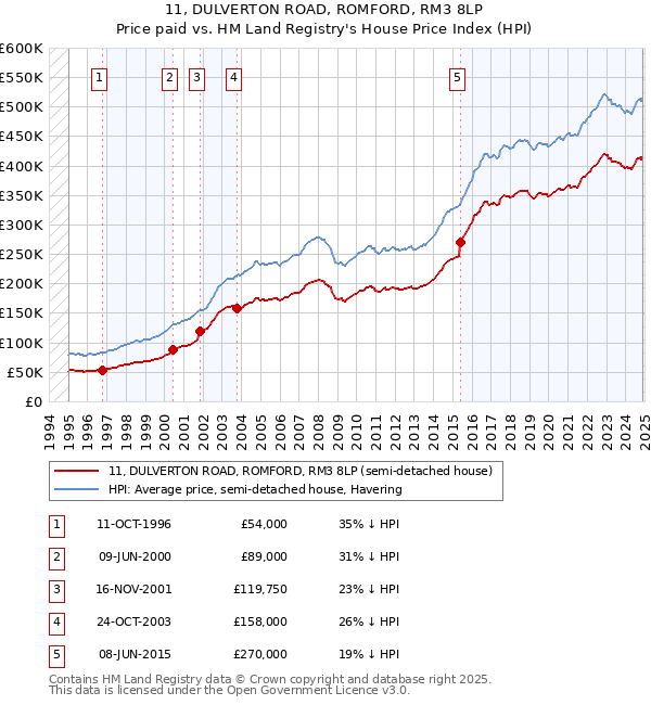 11, DULVERTON ROAD, ROMFORD, RM3 8LP: Price paid vs HM Land Registry's House Price Index