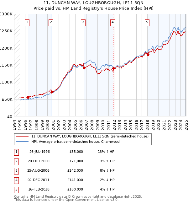 11, DUNCAN WAY, LOUGHBOROUGH, LE11 5QN: Price paid vs HM Land Registry's House Price Index