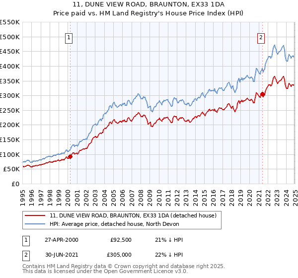 11, DUNE VIEW ROAD, BRAUNTON, EX33 1DA: Price paid vs HM Land Registry's House Price Index