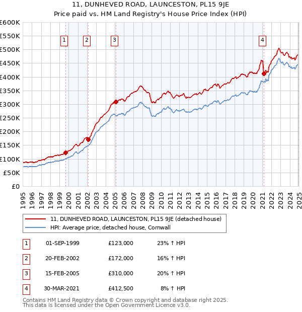 11, DUNHEVED ROAD, LAUNCESTON, PL15 9JE: Price paid vs HM Land Registry's House Price Index
