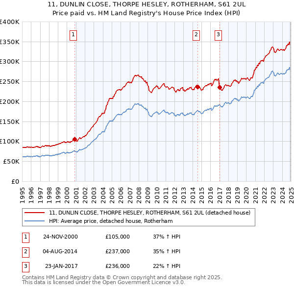 11, DUNLIN CLOSE, THORPE HESLEY, ROTHERHAM, S61 2UL: Price paid vs HM Land Registry's House Price Index