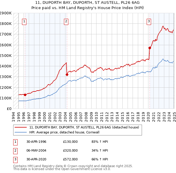 11, DUPORTH BAY, DUPORTH, ST AUSTELL, PL26 6AG: Price paid vs HM Land Registry's House Price Index