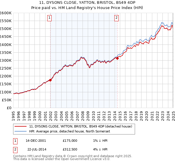 11, DYSONS CLOSE, YATTON, BRISTOL, BS49 4DP: Price paid vs HM Land Registry's House Price Index