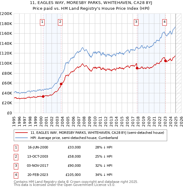 11, EAGLES WAY, MORESBY PARKS, WHITEHAVEN, CA28 8YJ: Price paid vs HM Land Registry's House Price Index