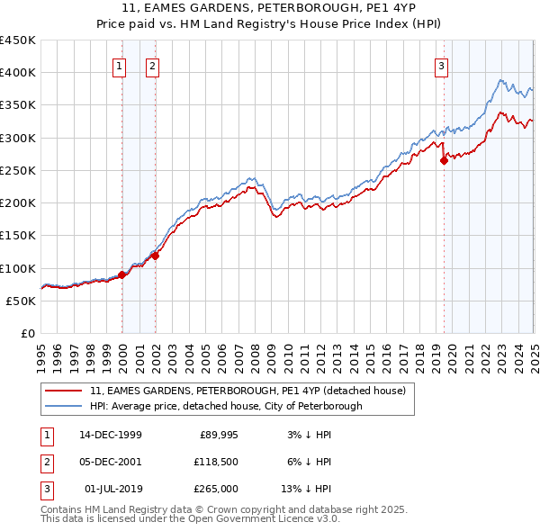 11, EAMES GARDENS, PETERBOROUGH, PE1 4YP: Price paid vs HM Land Registry's House Price Index