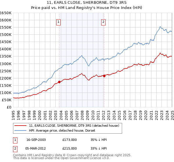 11, EARLS CLOSE, SHERBORNE, DT9 3RS: Price paid vs HM Land Registry's House Price Index