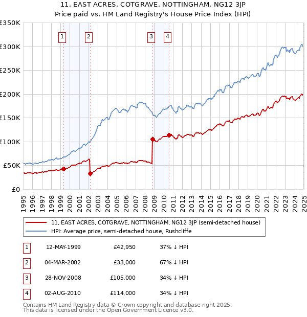11, EAST ACRES, COTGRAVE, NOTTINGHAM, NG12 3JP: Price paid vs HM Land Registry's House Price Index