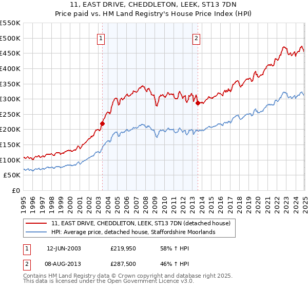 11, EAST DRIVE, CHEDDLETON, LEEK, ST13 7DN: Price paid vs HM Land Registry's House Price Index