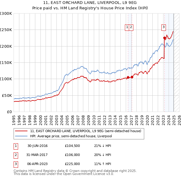 11, EAST ORCHARD LANE, LIVERPOOL, L9 9EG: Price paid vs HM Land Registry's House Price Index