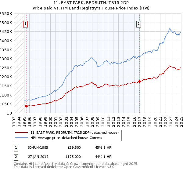 11, EAST PARK, REDRUTH, TR15 2DP: Price paid vs HM Land Registry's House Price Index
