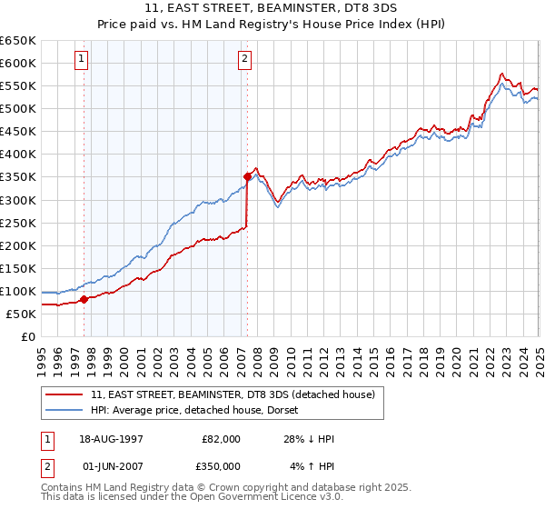 11, EAST STREET, BEAMINSTER, DT8 3DS: Price paid vs HM Land Registry's House Price Index