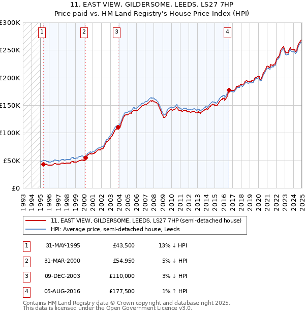 11, EAST VIEW, GILDERSOME, LEEDS, LS27 7HP: Price paid vs HM Land Registry's House Price Index