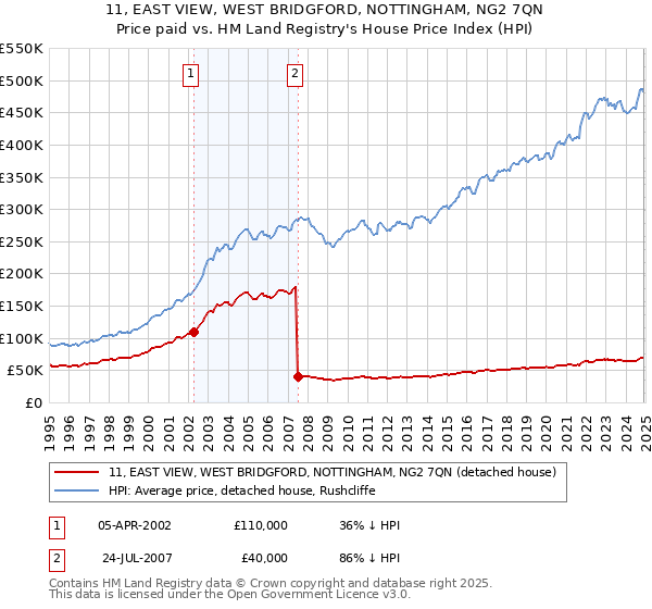 11, EAST VIEW, WEST BRIDGFORD, NOTTINGHAM, NG2 7QN: Price paid vs HM Land Registry's House Price Index