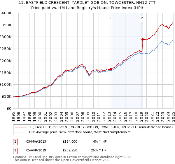 11, EASTFIELD CRESCENT, YARDLEY GOBION, TOWCESTER, NN12 7TT: Price paid vs HM Land Registry's House Price Index