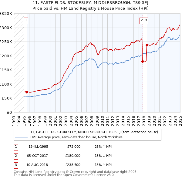 11, EASTFIELDS, STOKESLEY, MIDDLESBROUGH, TS9 5EJ: Price paid vs HM Land Registry's House Price Index