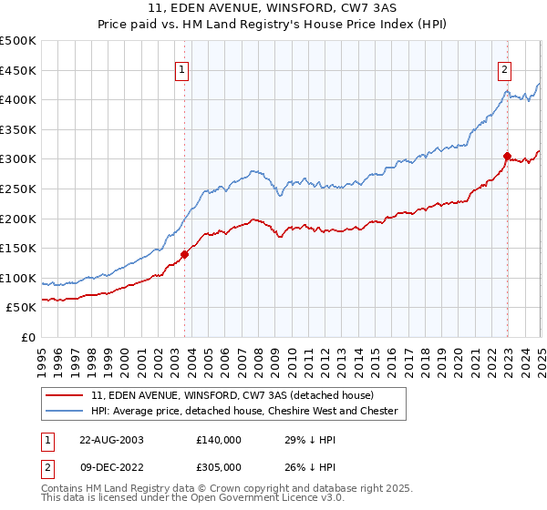 11, EDEN AVENUE, WINSFORD, CW7 3AS: Price paid vs HM Land Registry's House Price Index