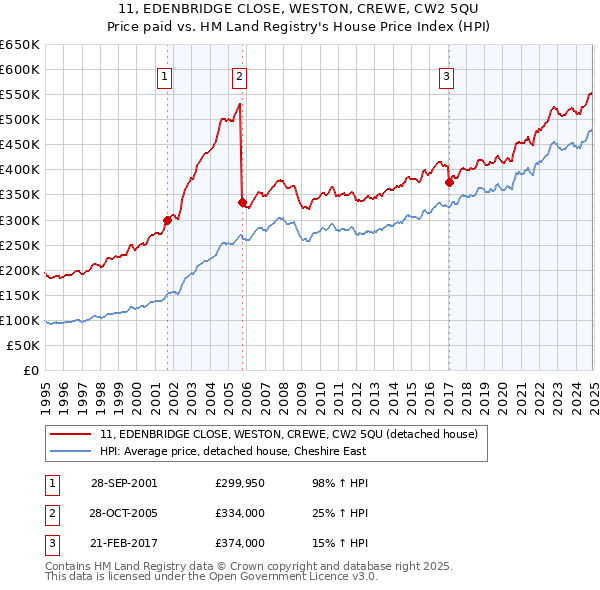 11, EDENBRIDGE CLOSE, WESTON, CREWE, CW2 5QU: Price paid vs HM Land Registry's House Price Index