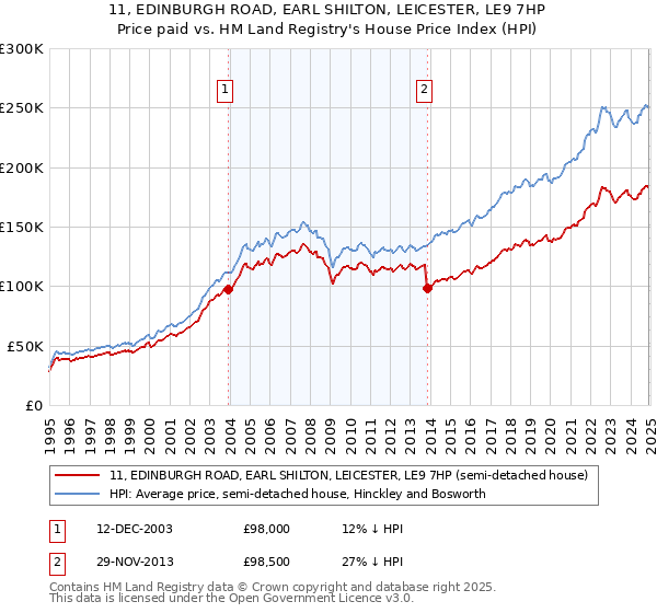 11, EDINBURGH ROAD, EARL SHILTON, LEICESTER, LE9 7HP: Price paid vs HM Land Registry's House Price Index