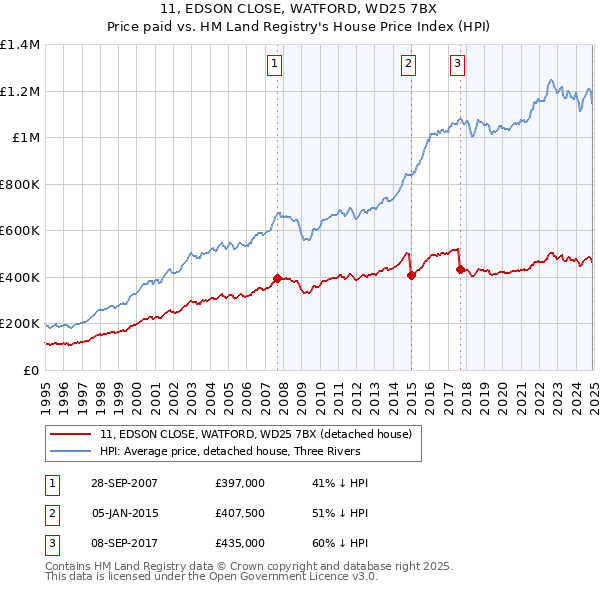 11, EDSON CLOSE, WATFORD, WD25 7BX: Price paid vs HM Land Registry's House Price Index