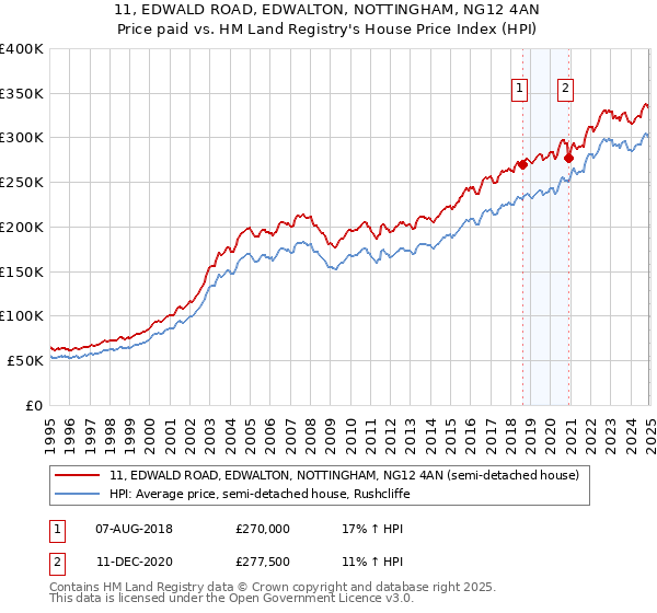 11, EDWALD ROAD, EDWALTON, NOTTINGHAM, NG12 4AN: Price paid vs HM Land Registry's House Price Index