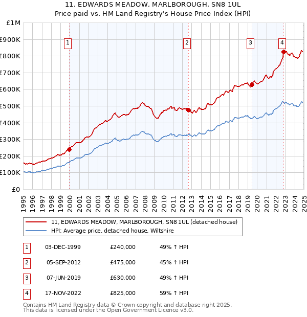 11, EDWARDS MEADOW, MARLBOROUGH, SN8 1UL: Price paid vs HM Land Registry's House Price Index