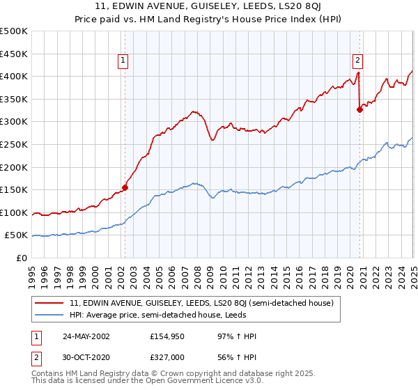 11, EDWIN AVENUE, GUISELEY, LEEDS, LS20 8QJ: Price paid vs HM Land Registry's House Price Index