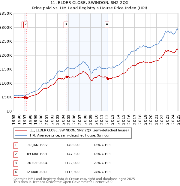 11, ELDER CLOSE, SWINDON, SN2 2QX: Price paid vs HM Land Registry's House Price Index