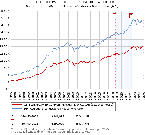 11, ELDERFLOWER COPPICE, PERSHORE, WR10 1FB: Price paid vs HM Land Registry's House Price Index