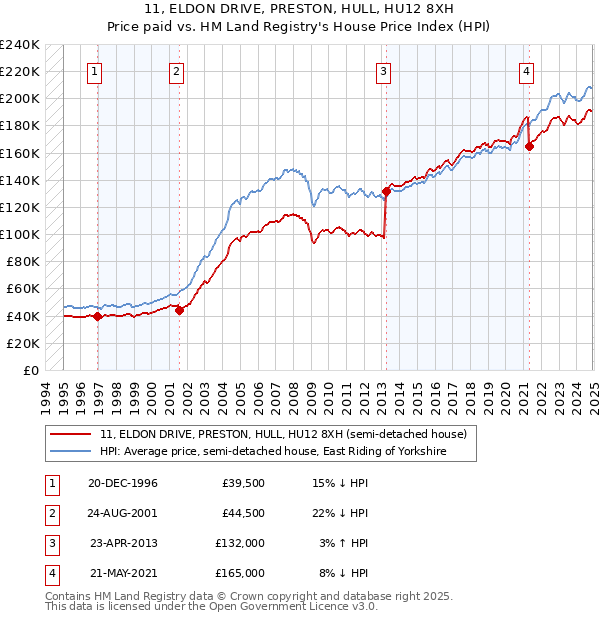 11, ELDON DRIVE, PRESTON, HULL, HU12 8XH: Price paid vs HM Land Registry's House Price Index