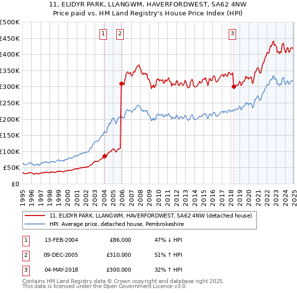 11, ELIDYR PARK, LLANGWM, HAVERFORDWEST, SA62 4NW: Price paid vs HM Land Registry's House Price Index