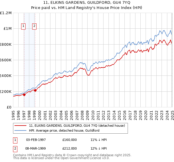11, ELKINS GARDENS, GUILDFORD, GU4 7YQ: Price paid vs HM Land Registry's House Price Index