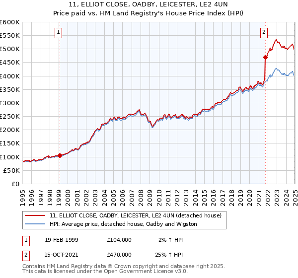 11, ELLIOT CLOSE, OADBY, LEICESTER, LE2 4UN: Price paid vs HM Land Registry's House Price Index