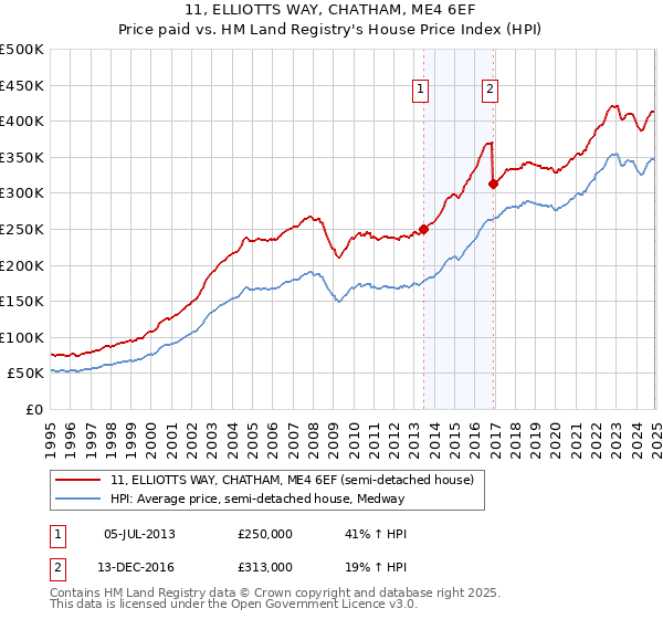 11, ELLIOTTS WAY, CHATHAM, ME4 6EF: Price paid vs HM Land Registry's House Price Index