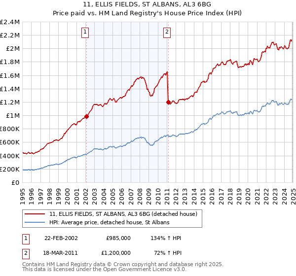 11, ELLIS FIELDS, ST ALBANS, AL3 6BG: Price paid vs HM Land Registry's House Price Index