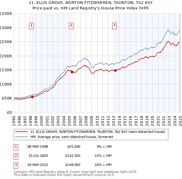 11, ELLIS GROVE, NORTON FITZWARREN, TAUNTON, TA2 6SY: Price paid vs HM Land Registry's House Price Index