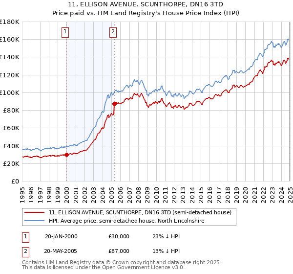 11, ELLISON AVENUE, SCUNTHORPE, DN16 3TD: Price paid vs HM Land Registry's House Price Index
