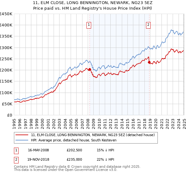 11, ELM CLOSE, LONG BENNINGTON, NEWARK, NG23 5EZ: Price paid vs HM Land Registry's House Price Index