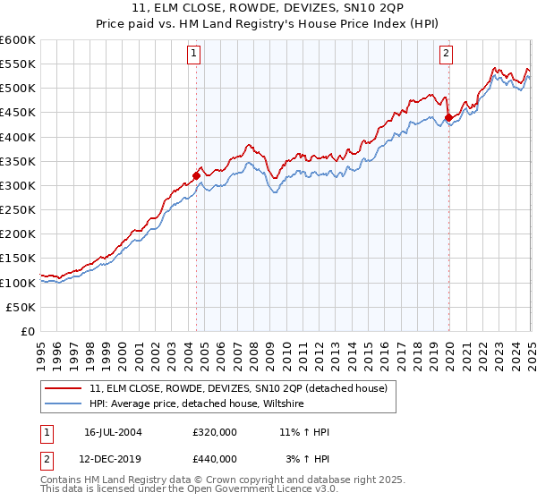 11, ELM CLOSE, ROWDE, DEVIZES, SN10 2QP: Price paid vs HM Land Registry's House Price Index