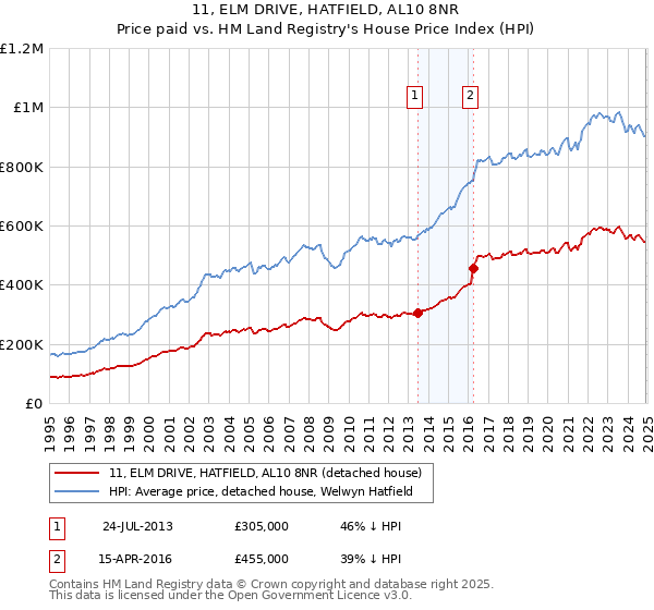 11, ELM DRIVE, HATFIELD, AL10 8NR: Price paid vs HM Land Registry's House Price Index