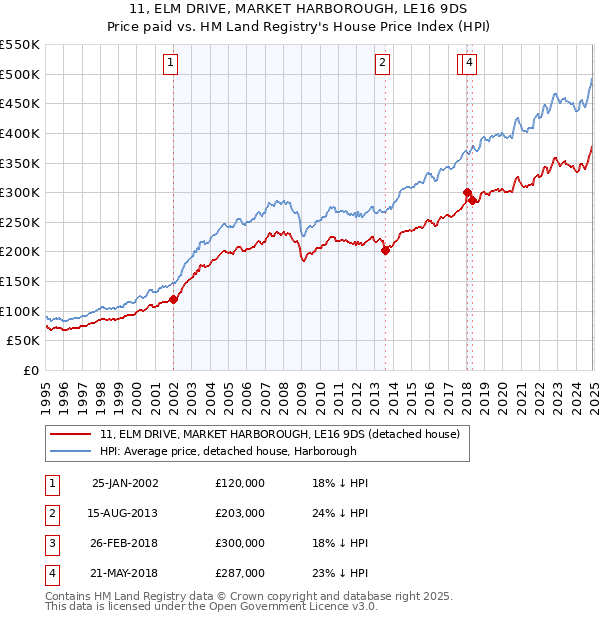 11, ELM DRIVE, MARKET HARBOROUGH, LE16 9DS: Price paid vs HM Land Registry's House Price Index