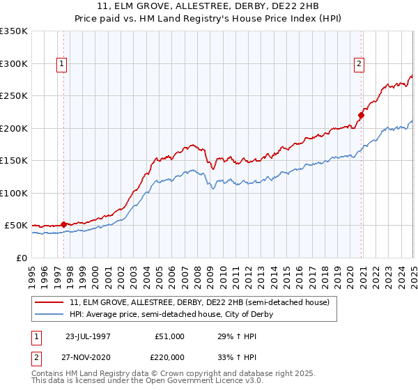 11, ELM GROVE, ALLESTREE, DERBY, DE22 2HB: Price paid vs HM Land Registry's House Price Index