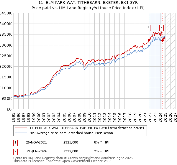 11, ELM PARK WAY, TITHEBARN, EXETER, EX1 3YR: Price paid vs HM Land Registry's House Price Index