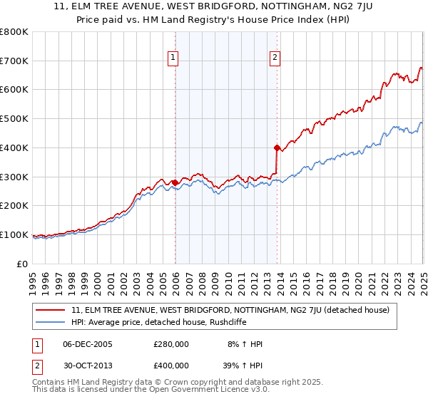 11, ELM TREE AVENUE, WEST BRIDGFORD, NOTTINGHAM, NG2 7JU: Price paid vs HM Land Registry's House Price Index