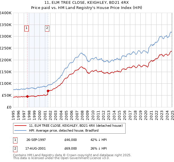 11, ELM TREE CLOSE, KEIGHLEY, BD21 4RX: Price paid vs HM Land Registry's House Price Index