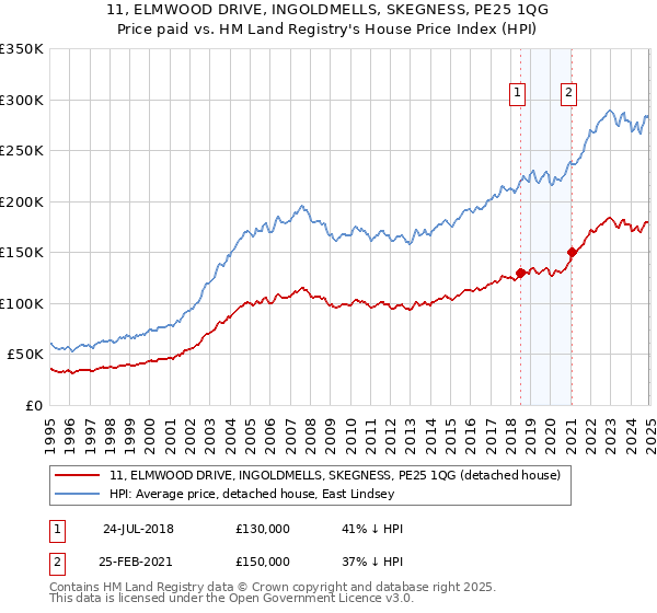 11, ELMWOOD DRIVE, INGOLDMELLS, SKEGNESS, PE25 1QG: Price paid vs HM Land Registry's House Price Index